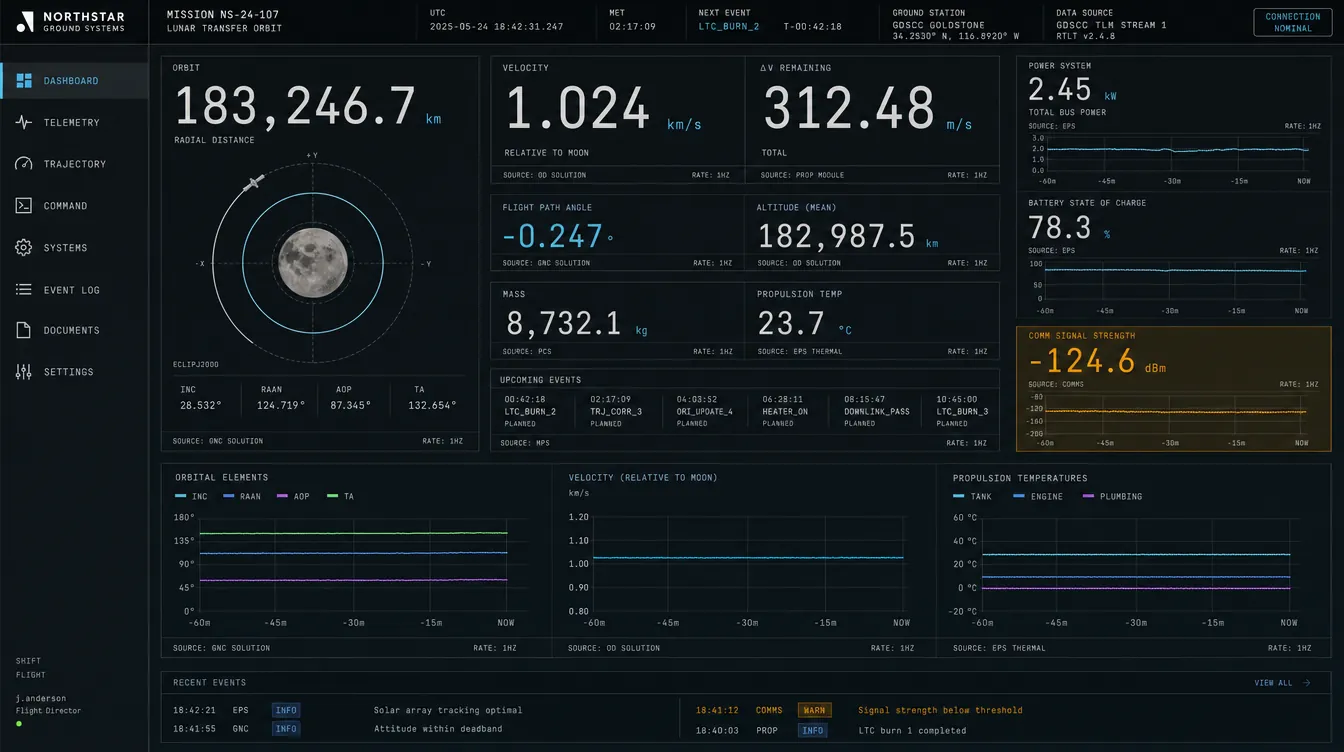 Mission telemetry render